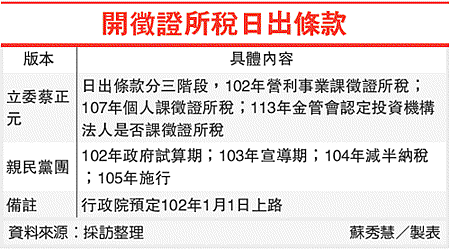 開徵證所稅日出條款(證所稅-101.05.19)