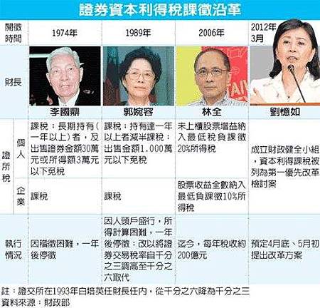 證所稅(證所稅沿革-101.04.01)