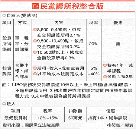 國民黨證所稅整合版(證所稅-101.05.29)