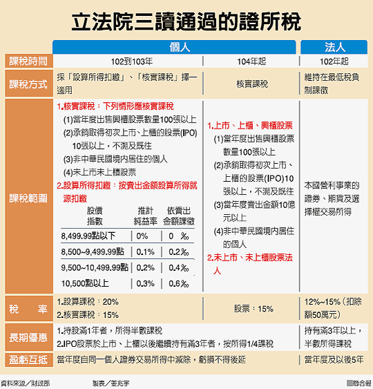 立院三讀通過的證所稅(證所稅-101.07.26)