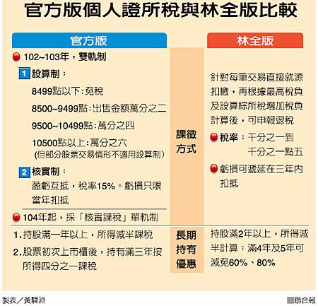 官方版個人證所稅與林全版比較(證所稅-101.11.23)