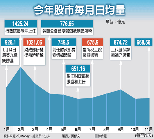 今年股市每月日均量(證所稅-101.11.29)