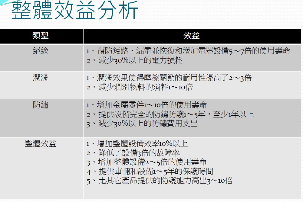 汽車奈米防護產品 (絕緣 潤滑 防鏽) 汽車奈米防護產品 (絕緣 潤滑 防鏽)