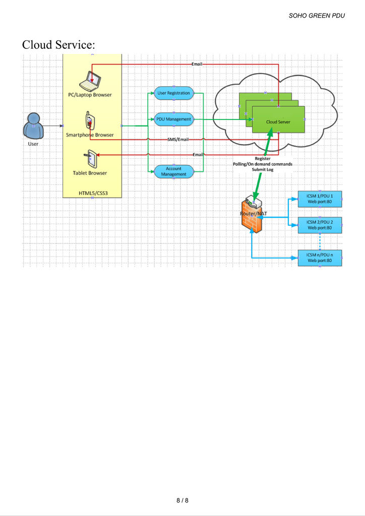 SOHO GREEN PDU (Power Distributed Unit) SOHO GREEN PDU (Power Distributed Unit)
