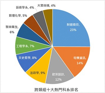 大學落點