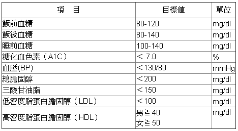 糖尿病定期檢驗項目及控制目標 糖尿病定期檢驗項目及控制目標