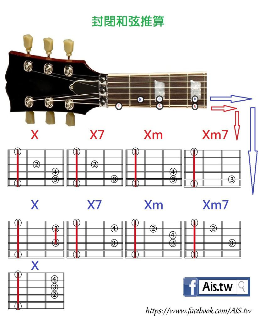 封閉和弦推算 封閉和弦推算