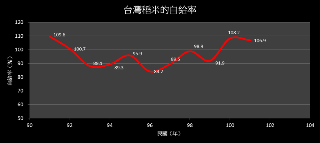 台灣稻米的自給率.png