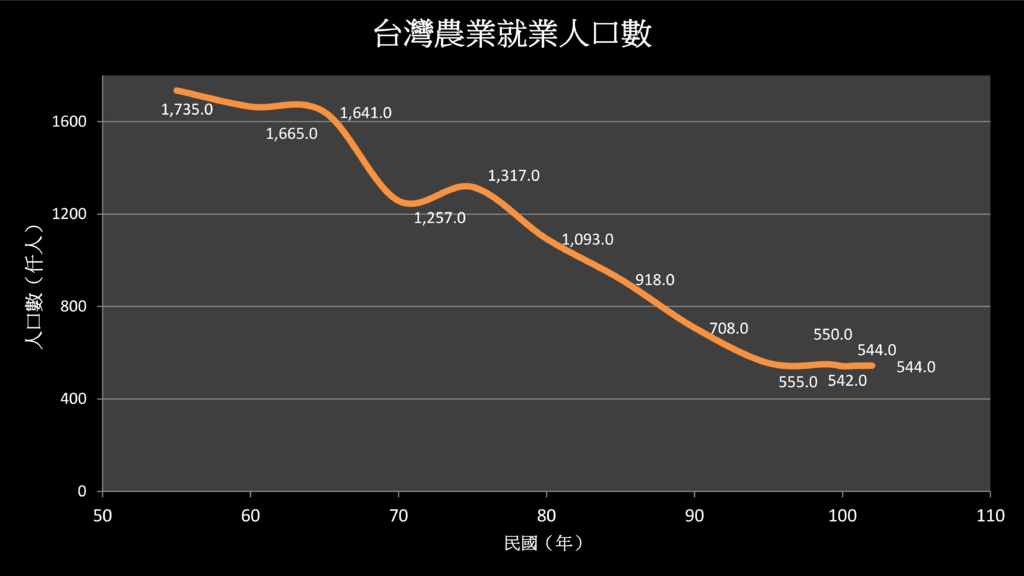 台灣農業就業人口數103.png