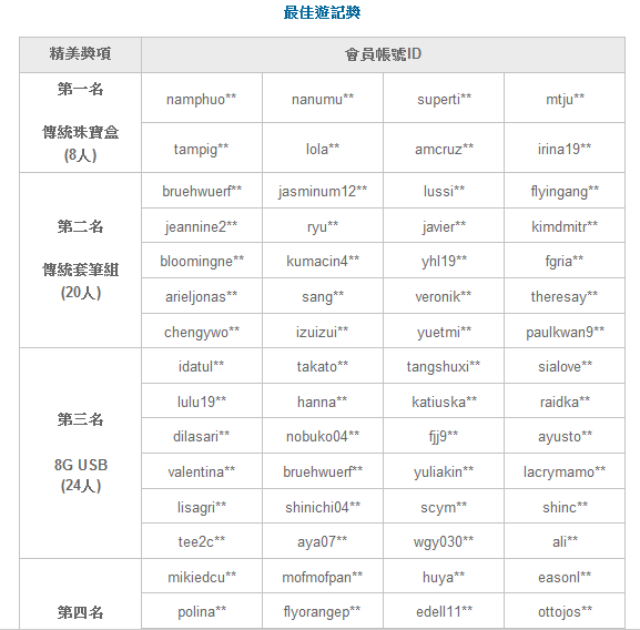 韓國遊記得獎名單