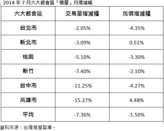 2014年7月六大都會區「價量」月增減幅 2014年7月六大都會區「價量」月增減幅