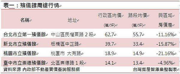表一:殯儀館周邊行情 表一:殯儀館周邊行情
