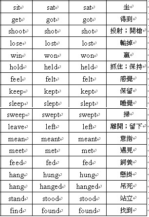 基礎英文文法 Lesson 5 過去簡單式 動詞三態表 Anayeh English 葉安娜 商用英文線上家教 成人一對一家教