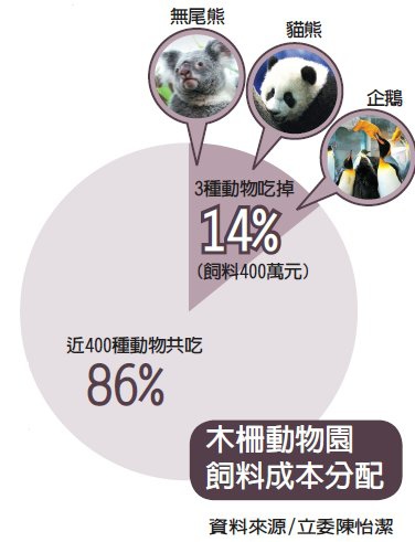 木柵動物園成本分配