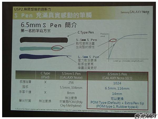 三星GALAXY Note 10.1讓你感受無與倫「筆」的享樂生活-網友體驗會 三星GALAXY Note 10.1讓你感受無與倫「筆」的享樂生活-網友體驗會