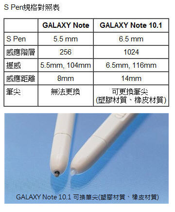 三星GALAXY Note 10.1讓你感受無與倫「筆」的享樂生活-網友體驗會