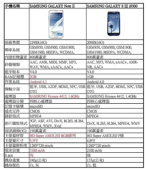 (Note2與S3概略評比)商務人士的超級行動助理Galaxy Note 2，當然還是筆較厲害！！