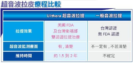 認明殷琦體驗 美國正宗Ulthera超音波拉提.jpg