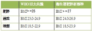 台中減肥診所WHO與衛生署公佈的肥胖標準.jpg 台中減肥診所WHO與衛生署公佈的肥胖標準.jpg