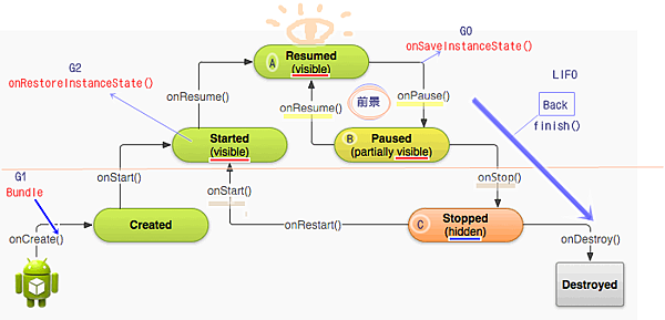 【Android】Activity Lifecycle Callback Methods