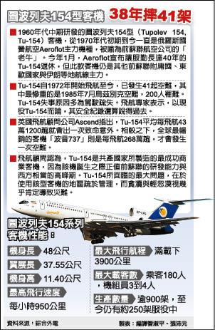 波蘭總統伉儷、政要墜機-圖波列夫154型客機 38年摔41架.jpg