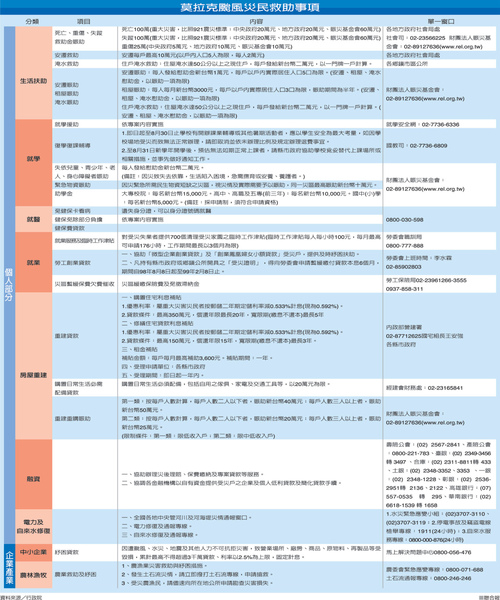 災民救助事項