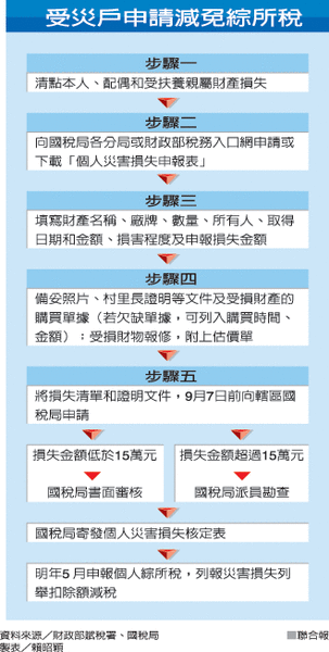 災民減免稅