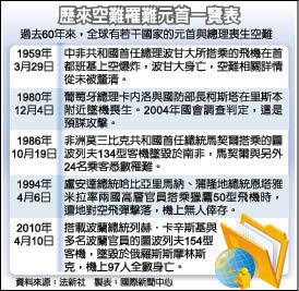波蘭總統伉儷、政要墜機-歷來空難罹難元首一覽表.jpg