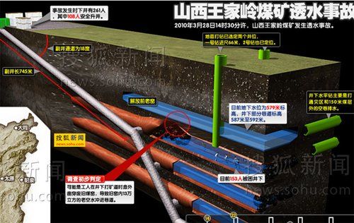 中國山西王家嶺礦災_王家嶺礦透水事故示意圖.jpg
