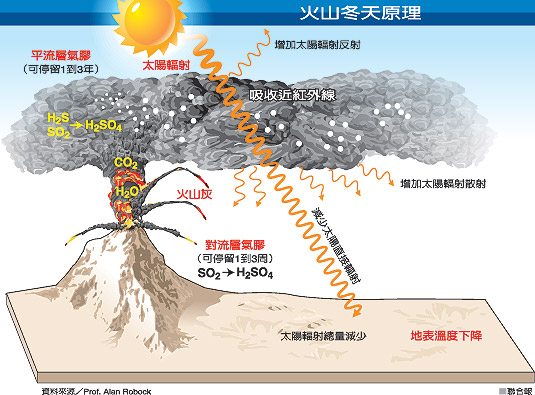 火山解析/火山冬天效應 全球曾降0.5度.jpg 火山解析/火山冬天效應 全球曾降0.5度.jpg
