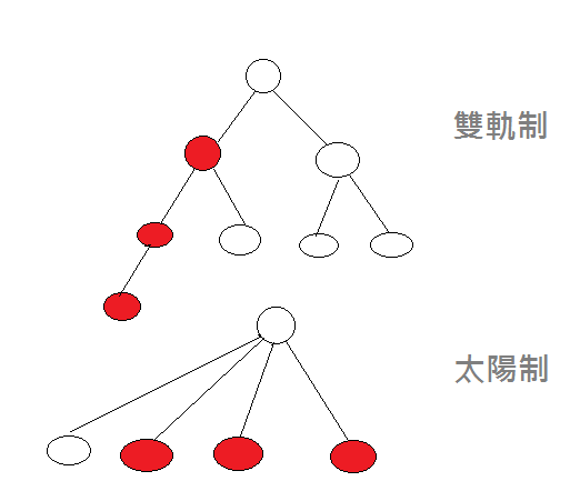太陽製雙軌制.png 太陽製雙軌制.png