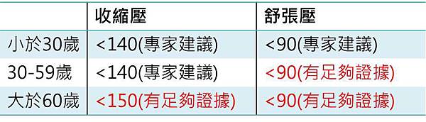 JNC8血壓治療目標