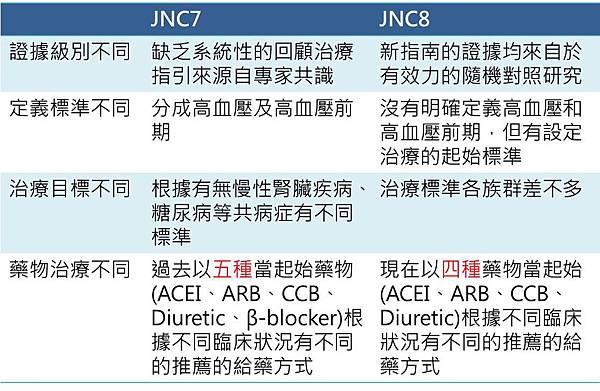 JNC7與8的差別