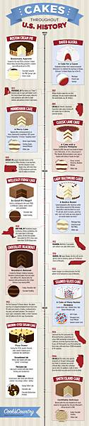 Cakes-Throughout-US-History