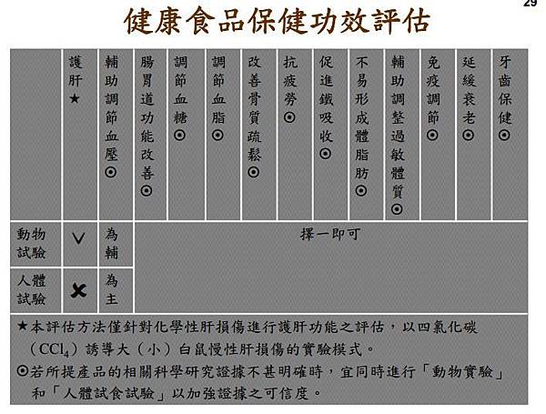 健康食品保健功效評估 健康食品保健功效評估