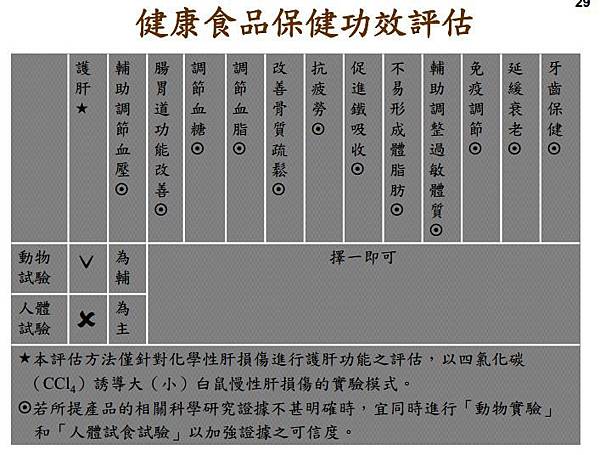 健康食品保健功效評估