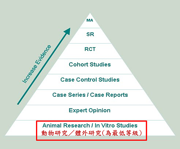 實證醫學 實證醫學