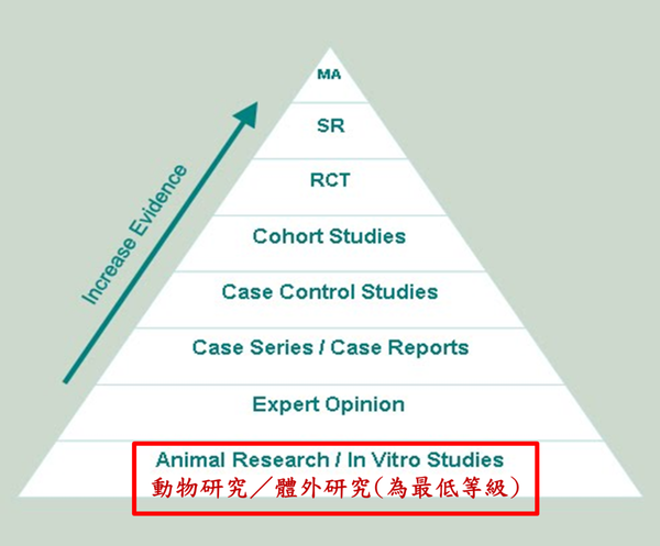 實證醫學 實證醫學