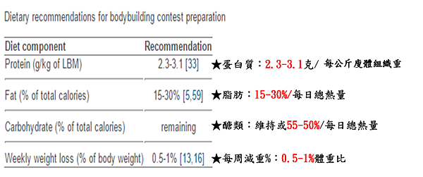 健身營養比例建議