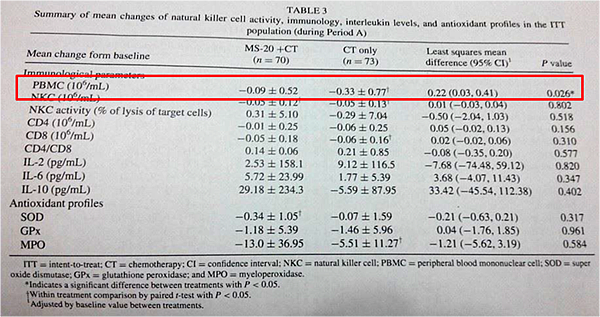 化療漾-table3 化療漾-table3