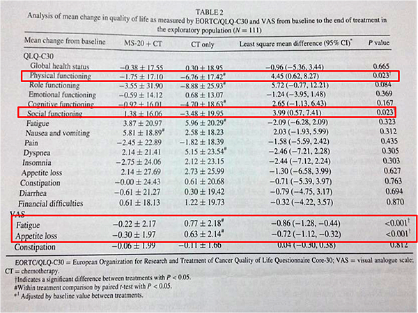 化療漾-table2 化療漾-table2