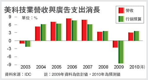 科技業打廣告 手筆大002.bmp 科技業打廣告 手筆大002.bmp
