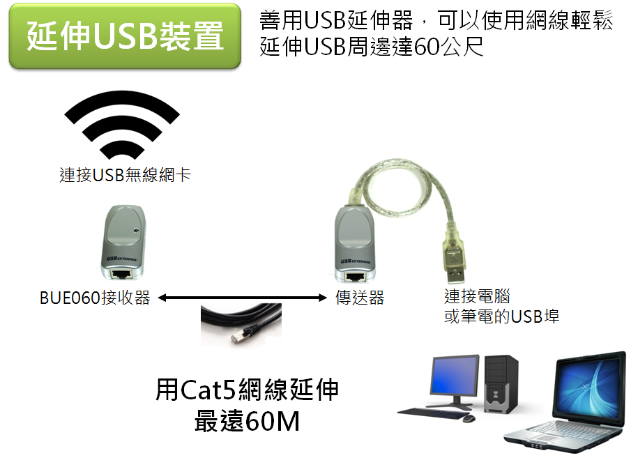 善用USB延伸器，可以使用網線輕鬆延伸USB周邊達60公尺