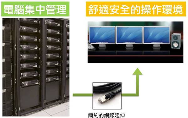 將電腦主機集中在機房統一管理,可以達到資訊保密、舒適操作與有效率維護管理的優點。 將電腦主機集中在機房統一管理,可以達到資訊保密、舒適操作與有效率維護管理的優點。