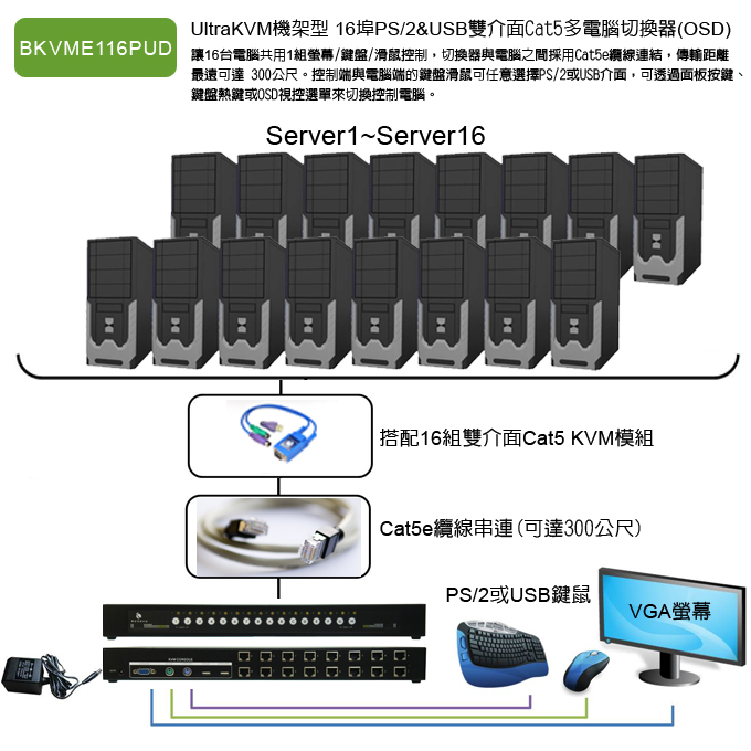 創新架構的 PS/2 & USB雙介面機架型Cat5 KVM多電腦切換器， 切換器與電腦之間採用創新的Cat5e纜線連結架構，傳輸距離最遠可達 300公尺。 控制端與電腦端的鍵鼠可以自由使用 PS/2 或 USB 的介面。 可透過面板獨立按鍵、鍵盤熱鍵或是OSD視控選單來切換控制電腦，最適合企業大型機房管理使用。
