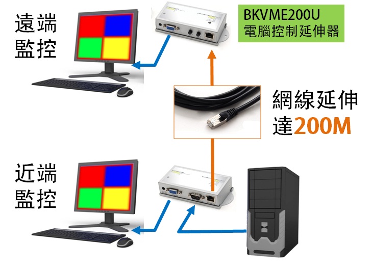 使用內建USB鍵鼠操作的延伸設備，可以在兩處操作監控主機