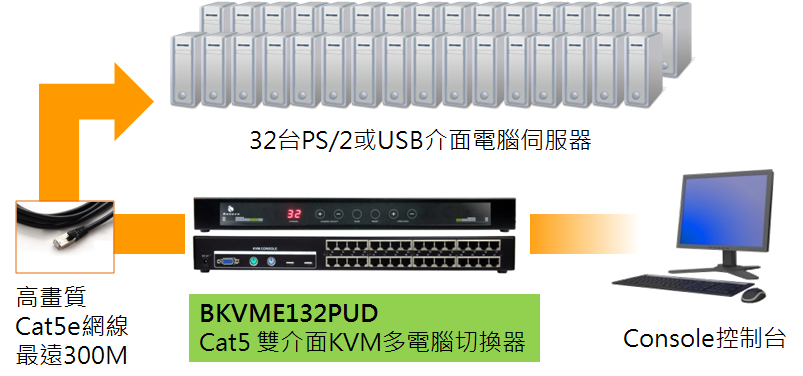 可以控制多達32台伺服器的Cat5架構KVM多電腦切換器
