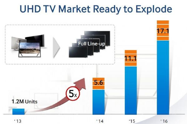 三星預估UHD　TV將於2014年以5倍的市場成長速度爆發(Samsung)  