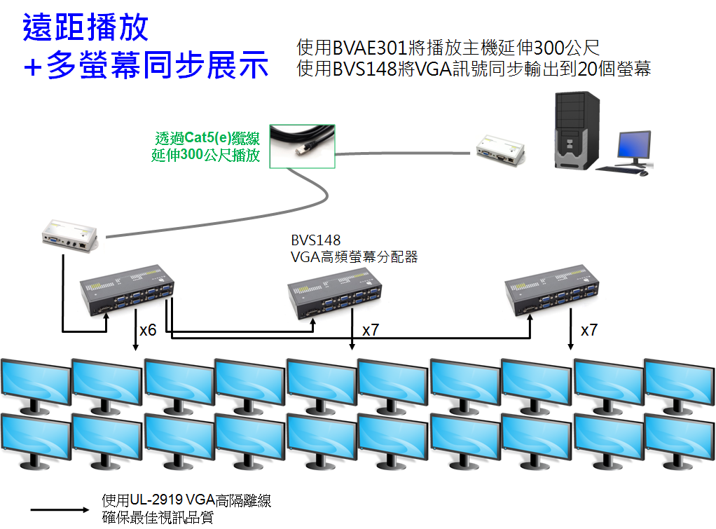將播放主機延伸300公尺,並且同步在20顆螢幕同步顯示 將播放主機延伸300公尺,並且同步在20顆螢幕同步顯示