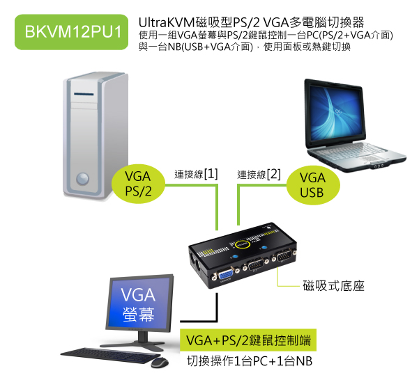 讓筆電與電腦共用一組螢幕與PS/2鍵鼠操作，提升工作效率，並且妥善使用現有周邊資源